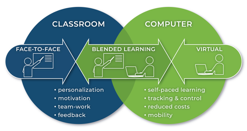 High Quality Blended Learning