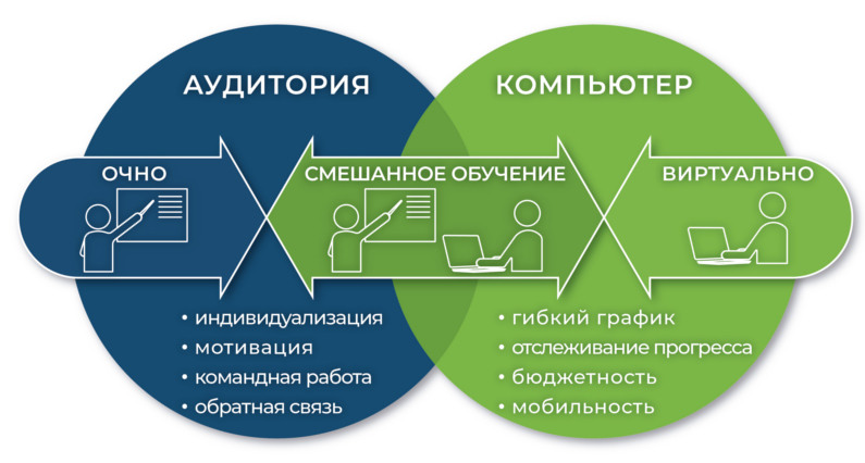 Высококачественное смешанное обучение