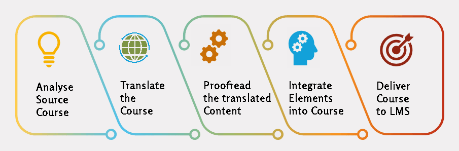 work process converting manual to digital eLearning content